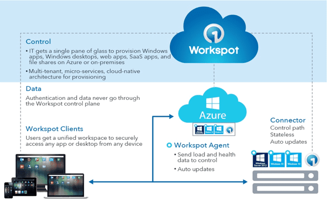 Workspot Control and Data Plane