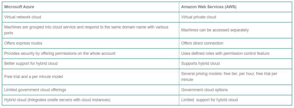 Cloud Serviced Comparison